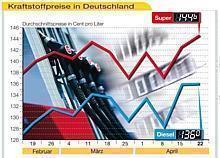 Neue Rekordpreise bei Diesel und Superbenzin. Grafik: Auto-Reporter/ADAC